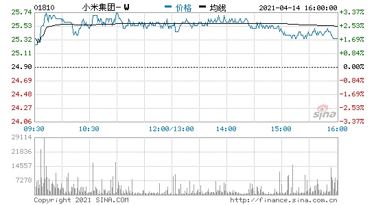 美团涨4.1%小米涨1.6%摩根士丹利上调小米评级至超配