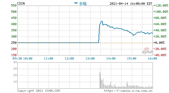 Coinba<em></em>se盘前涨超10%上市首日收涨超31%