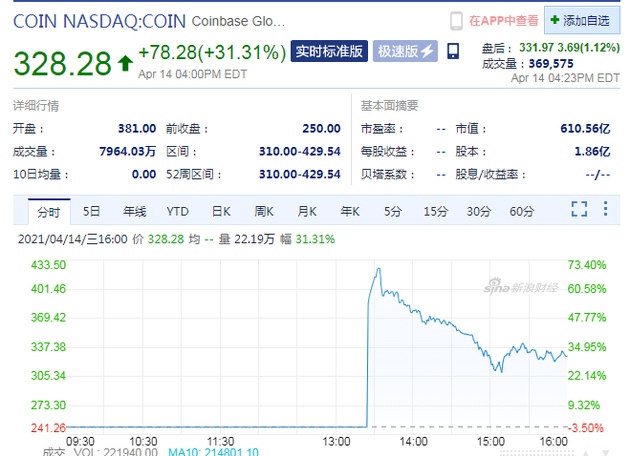 加密货币交易所第一股Coinba<em></em>se上市首日收涨31%