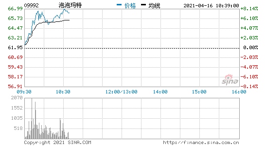 心动公司直线拉升8%泡泡玛特涨超8%吉利涨5.6%