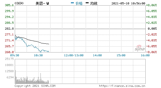 港股美团跌超7%市值跌破1.6万亿港元