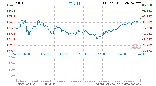 网易美股盘前涨近3%一季度营收与净利润均超预期