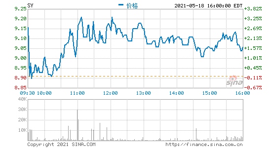 新氧科技第一季度营收3.596亿元同比增长97%