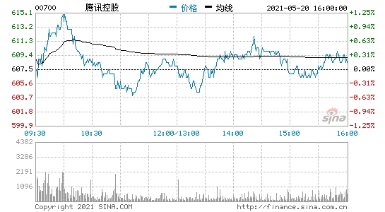 腾讯一季度金融科技及企业服务业务收入390亿元同比增长47%