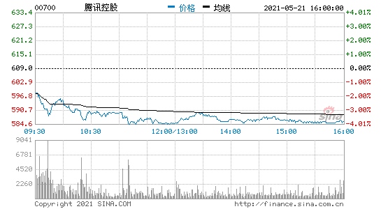 交银国际腾讯目标价降至801港元维持买入评级