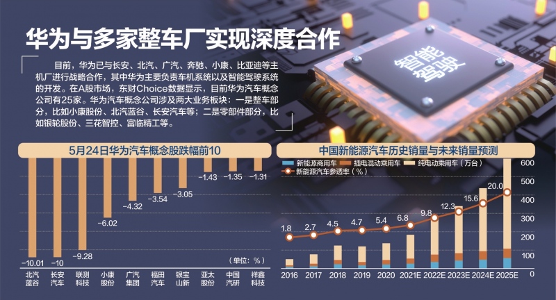 华为重申不造车概念股应声全线下跌